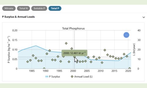 Land2Water controls and charts