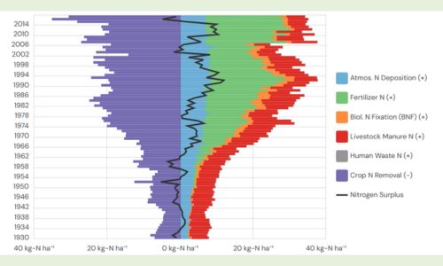 TREND controls and legend